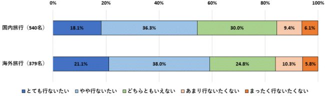 「地域別観光の魅力とナイトライフに関する調査」 2
