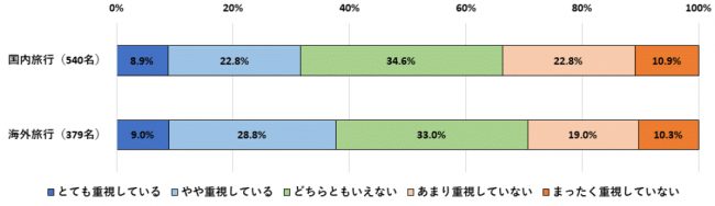 「地域別観光の魅力とナイトライフに関する調査」 2