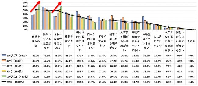 「地域別観光の魅力とナイトライフに関する調査」 2