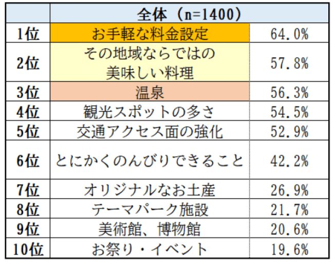 「地域別観光の魅力とナイトライフに関する調査」 2