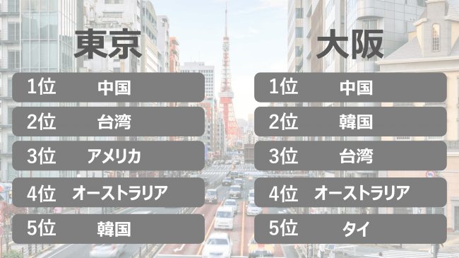 2019年上半期 日本各地の人気予約先トップ5を発表