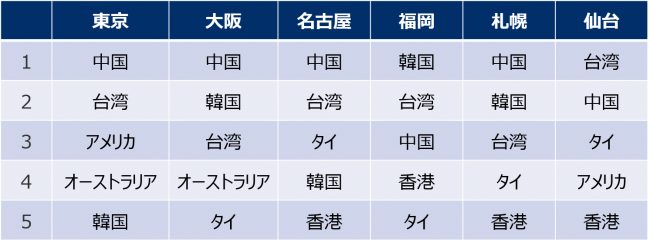2019年上半期 日本各地の人気予約先トップ5を発表