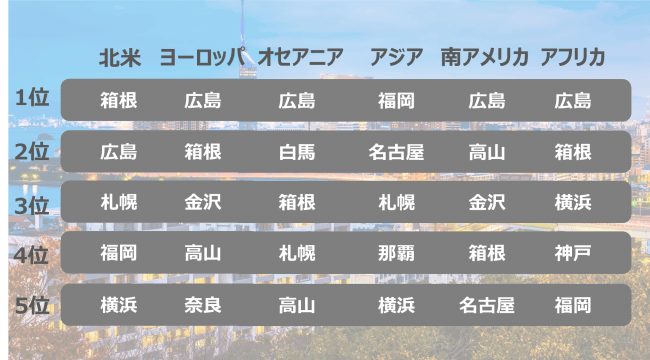 2019年上半期 日本各地の人気予約先トップ5を発表