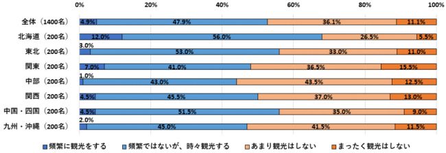 「地域別観光の魅力とナイトライフに関する調査」 2