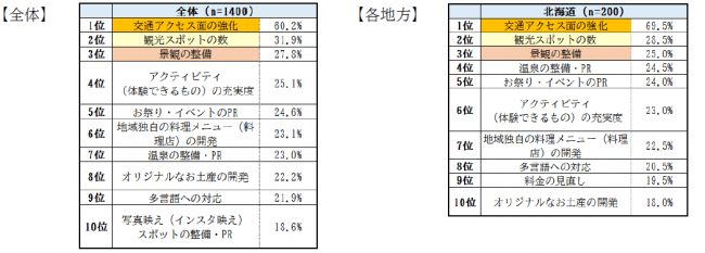 「地域別観光の魅力とナイトライフに関する調査」 2