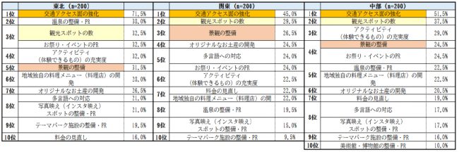 「地域別観光の魅力とナイトライフに関する調査」 2
