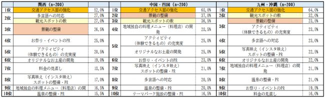 「地域別観光の魅力とナイトライフに関する調査」 2
