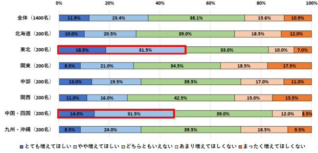 「地域別観光の魅力とナイトライフに関する調査」 2