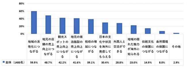 「地域別観光の魅力とナイトライフに関する調査」 2