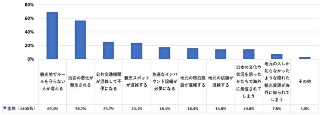 「地域別観光の魅力とナイトライフに関する調査」 2