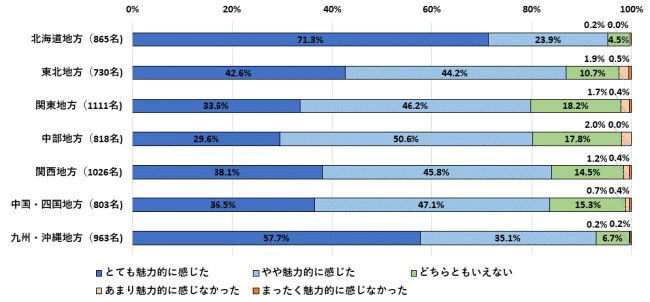 「地域別観光の魅力とナイトライフに関する調査」 2