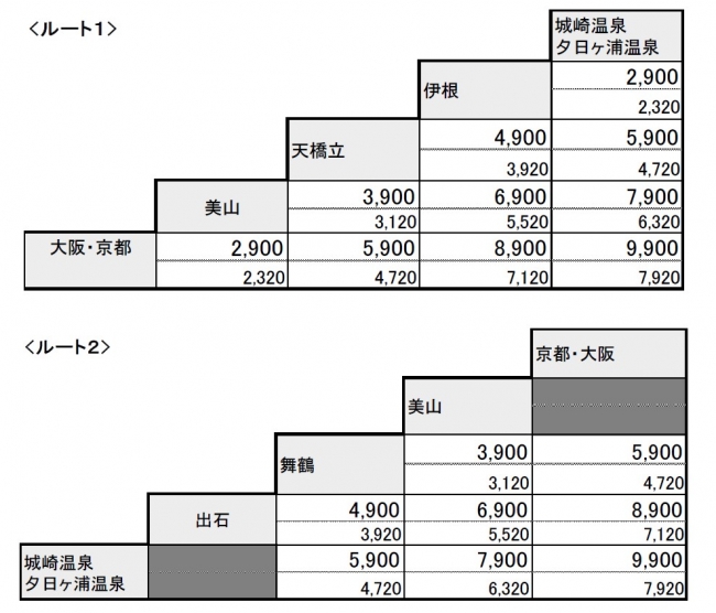 北近畿エリアへの周遊観光バスの実証実験運行を本年秋に実施