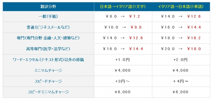 使ってわかった 完全無料のイタリア語翻訳サイト4選 インバウンドプロ