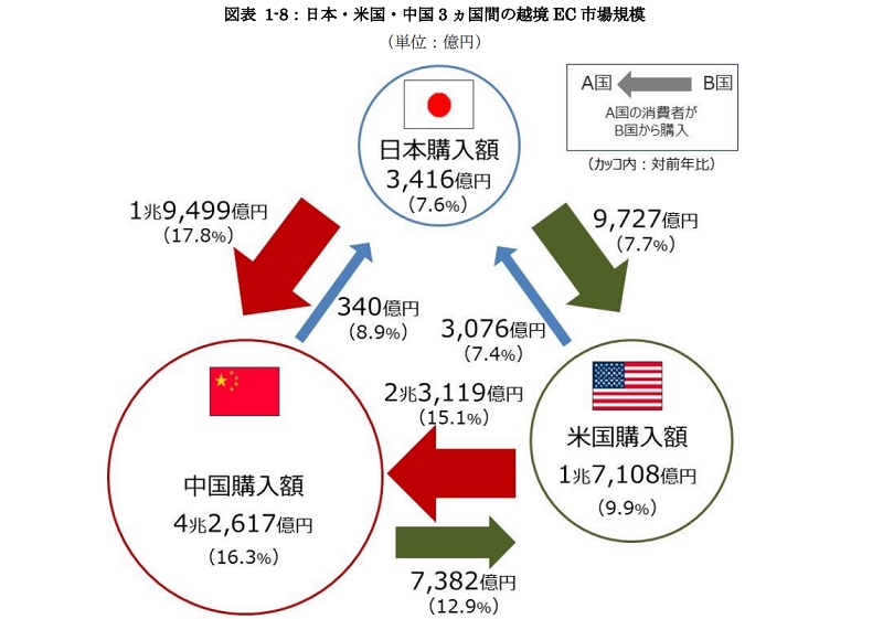日本・米国・中国3ヵ国間の越境EC市場規模