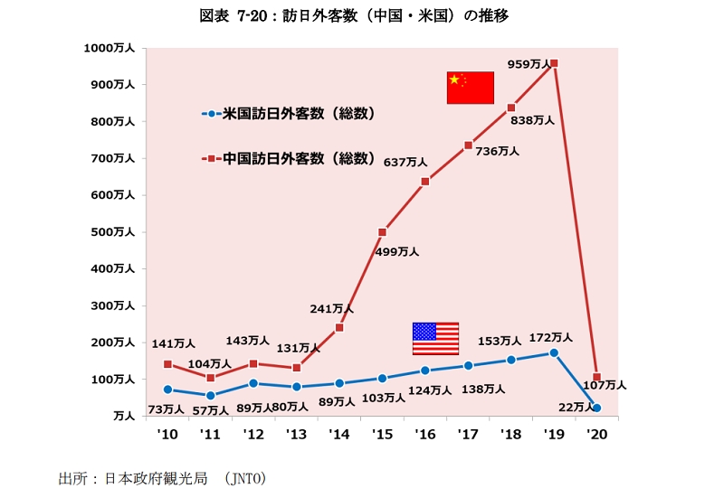 訪日外客数（中国、米国）の推移