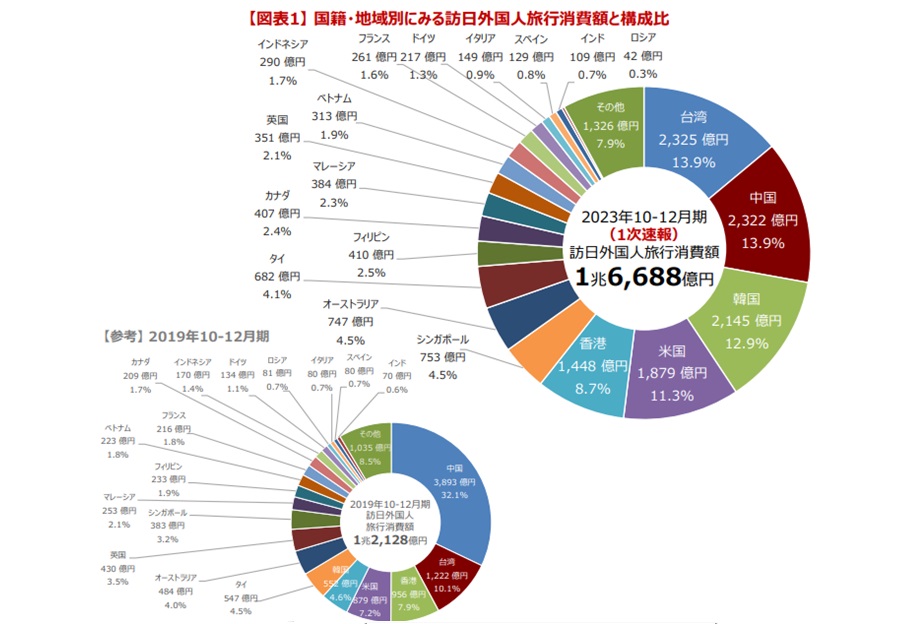 国籍・地域別にみる訪日外国人旅行消費額と構成比